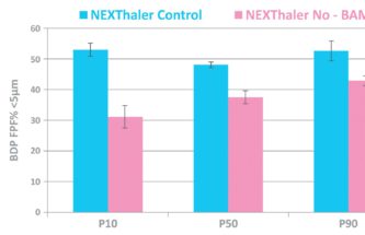 ENHANCING THE PERFORMANCE OF DRY POWDER INHALERS: BREATH ACTUATED MECHANISMS