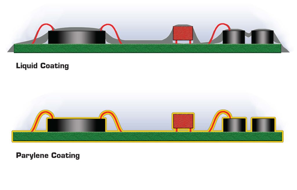 PROTECTING INHALATION DRUG DELIVERY DEVICES WITH PARYLENE CONFORMAL