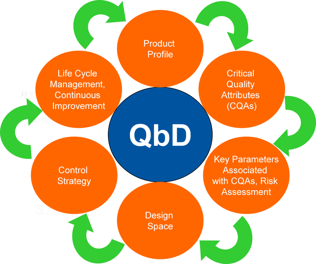 Качество бай. Quality by Design. Quality Control картинки. QBD. Принципы методология QBD.