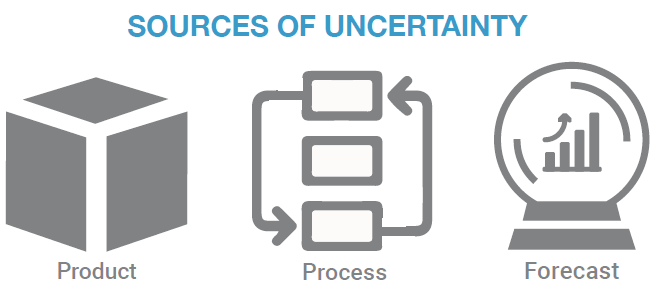 Figure 1: Uncertainty in automation is derived from product, process or forecast.