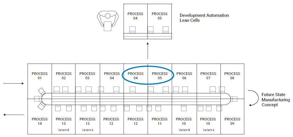 Figure 2: With the finish line in mind, select appropriate technologies and automation early to assist with the development phase.