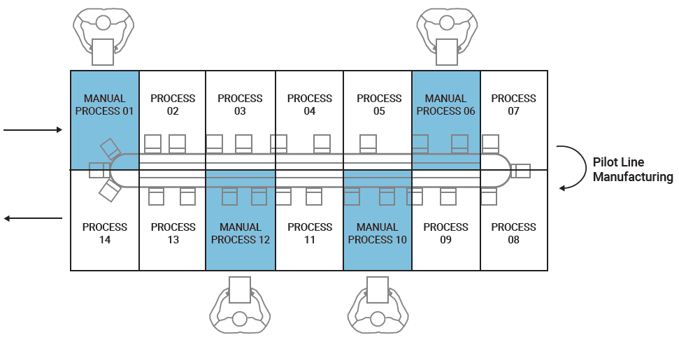 Figure 3: Combining manual and automated processes will minimise capital investment but promote development of a manufacturing platform that will be representative of the final commercial solution.