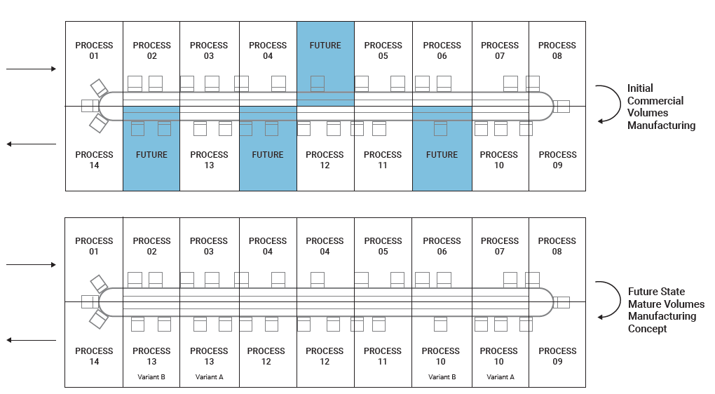 Figure 4: Flexible technology that allows processes to be re-ordered, combined, replicated, adjusted, or swapped-out, anticipates volume increases, product changes or variants, and efficiency improvements.