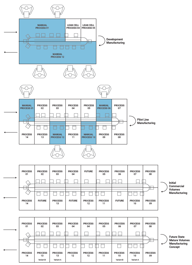 Figure 5: Start with the end in mind – automation progression from development through to mature manufacturing.