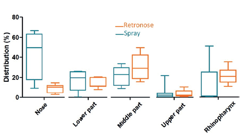 Figure 3: Drug deposition in the different regions of the nasal cavities (upper airway model) using three different nasal cast models for a standard nasal spray (A) and RetroNose (B). (Results expressed in terms of deposited fraction in nasal cavity, n=3 for each nasal cast.)