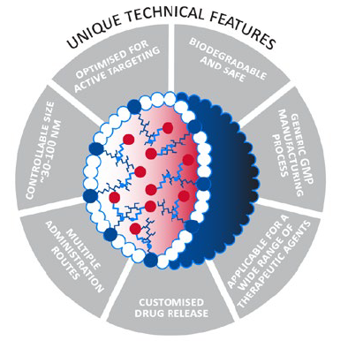 Figure 1: Tuneability of CriPec® platform – CriPec® nanomedicines can be fully tweaked dependent on the indication and the API(s), respectively.