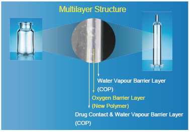 Figure 2: The multilayer structure of OXYCAPT™ Vials and Syringes.