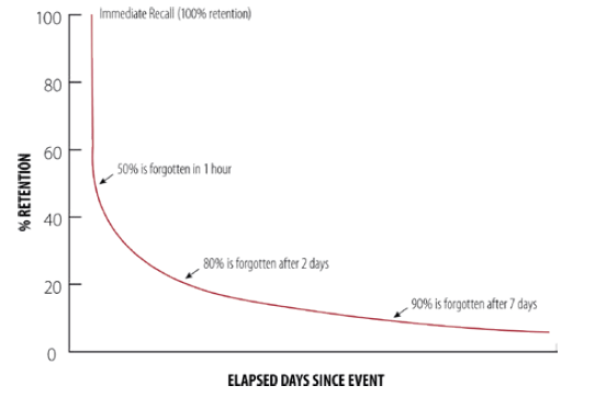 igure 1: The forgetting curve asserts that, without practice and repetition, memory retention and recall degrade over time.