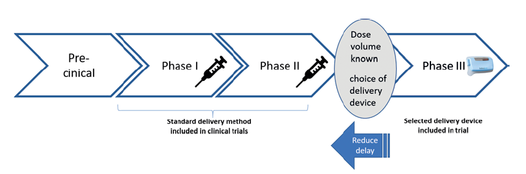 Figure 1: The delivery device is often chosen after Phase II, despite the advantages of earlier selection being well known.