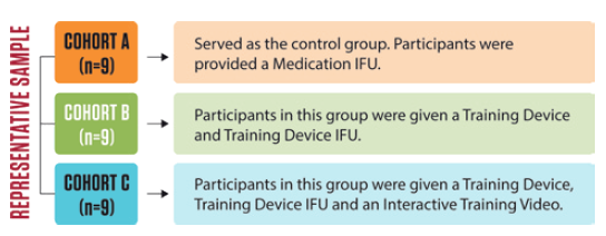 Figure 3: Twenty-seven participants were randomly assigned to one of three cohorts with various training materials.