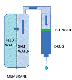 Figure 3: The Subcuject wearable’s internal osmotic drive unit uses fluid to push the plunger of a standard drug cartridge.