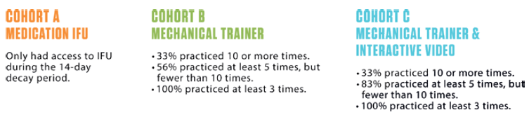 Figure 4: Research found participants with additional training resources were more engaged during the decay period.