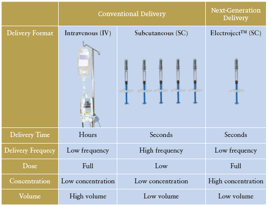 Table 1: Elektroject™ directly addresses challenges in mAb delivery.