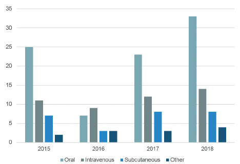 Figure 1: 2015-2018 US FDA novel drug approvals by year and route of administration.