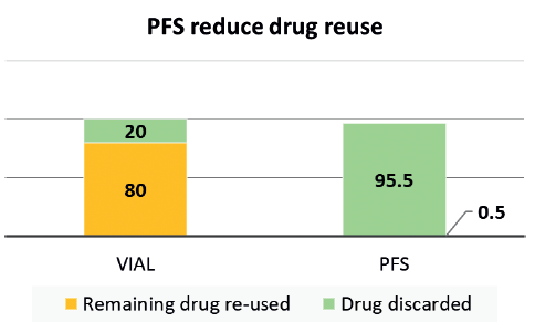 Figure 1: Imaging centre study7 shows 80% imaging agent re-use in vials compared with less than 1% in PFS.