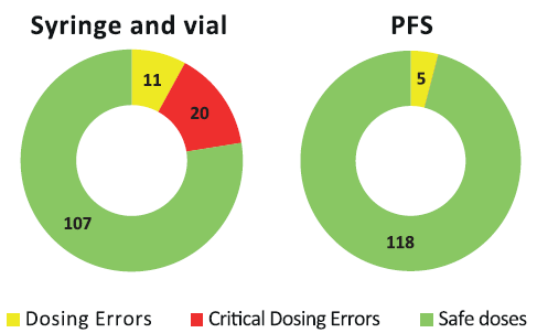 Figure 2: Dosing errors decrease from 31 total errors with vials to five with PFS in pediatric study.8 Critical errors drop from 20 to zero.