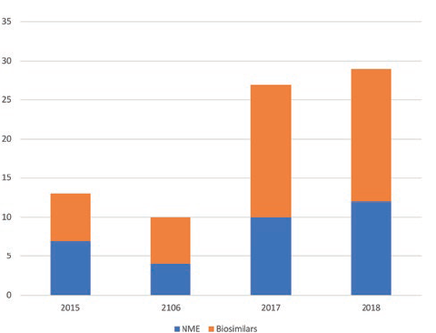 Figure 2: Global SC biologic approvals by year.