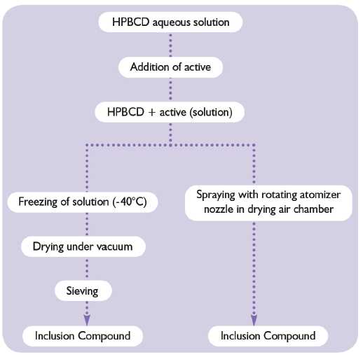 Figure 3: Preparation of inclusion complex in aqueous solution.