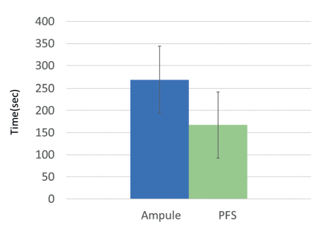 Figure 3: Ampoule preparation took approximately 100 seconds more than when PFS were used (260 seconds versus 157 seconds).10