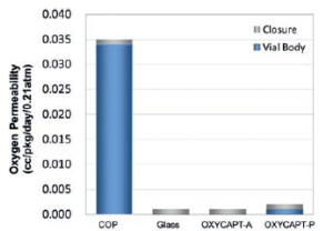 Figure 3: Graph comparing oxygen permeation properties of OXYCAPT™ with COP and glass.