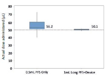 Figure 3: Boxplot with 95% CI of ophthalmologists (n=21) attempting to inject 50 μL with a 0.5mL PFS only and device + 1 mL “long” PFS (n=100) in a lab setting.