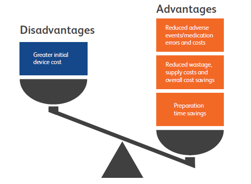 Figure 4: PFS advantages and disadvantages compared with vials. Whilst PFS may cost more upfront, vials are more costly overall.