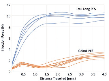 Figure 4: Force with 0.5 mL PFS (orange) and 1 mL “long” PFS (blue), both with baked-on silicone when injecting water with 30-gauge ½” needle.