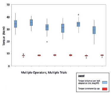 Figure 5: Torque to turn a Luer lock adapter on 1 mL long PFS compared with torque to remove tip-cap, with 95% confidence intervals for multiple operators and trials.