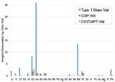Figure 5: Graph comparing inorganic extractables levels from OXYCAPT™ with those from COP and glass.