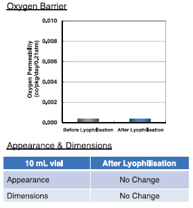 Figure 6: Resistance to lyophlisation – oxygen barrier properties (top) and dimensions and appearance (bottom) maintained.