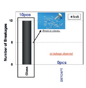 Figure 7: Zero OXYCAPT™ breakages during drop test, compared with 100% breakage with glass.