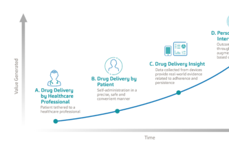 MACRO TRENDS ACCELERATING THE ADOPTION OF CONNECTIVITY IN DRUG DELIVERY