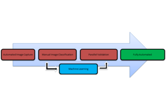 AUTOMATING PREVIOUSLY IMPOSSIBLE MANUAL INSPECTIONS USING MACHINE LEARNING & CONCURRENT VALIDATION