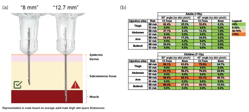 8 MM NEEDLE – IMPROVING SUBCUTANEOUS CHRONIC DRUG DELIVERY - ONdrugDelivery