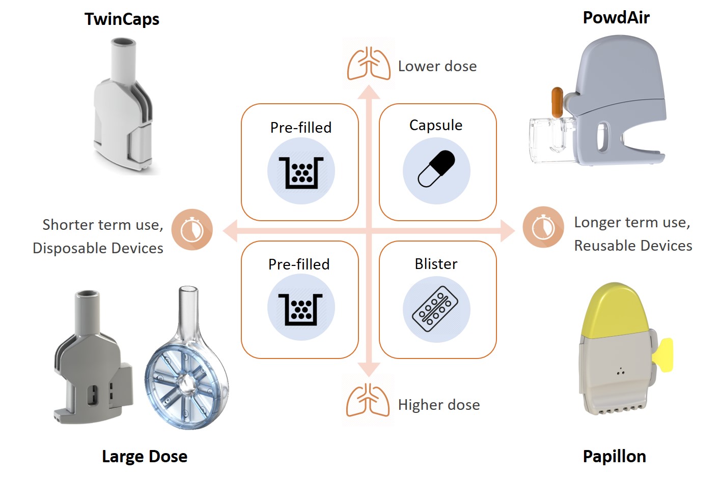 DRY POWDER INHALERS TOWARDS EFFECTIVE, AFFORDABLE, SUSTAINABLE
