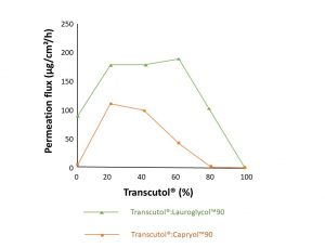 Figure 2: Ketorolac tromethamine flux in neat solvent and solvent mixtures (Adapted from Cho et al, 2004).