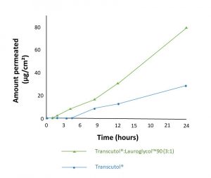 Figure 3: Genistein permeation from a gel containing 25% permeation enhancers (Adapted from Chadha et al, 2011).