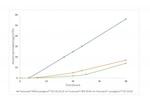 Figure 4: Carbenoxolone permeation from binary and ternary solvent mixtures (Adapted from Hirata et al, 2013).