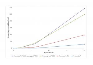 Figure 5: Diclofenac sodium permeation through human skin from various gel formulations (Gattefossé in-house study).