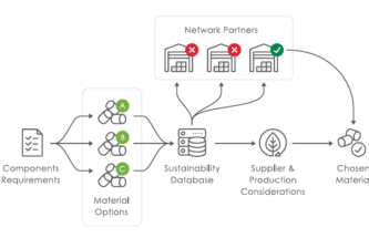 IMPORTANT CONSIDERATIONS WHEN DESIGNING FOR SUSTAINABILITY