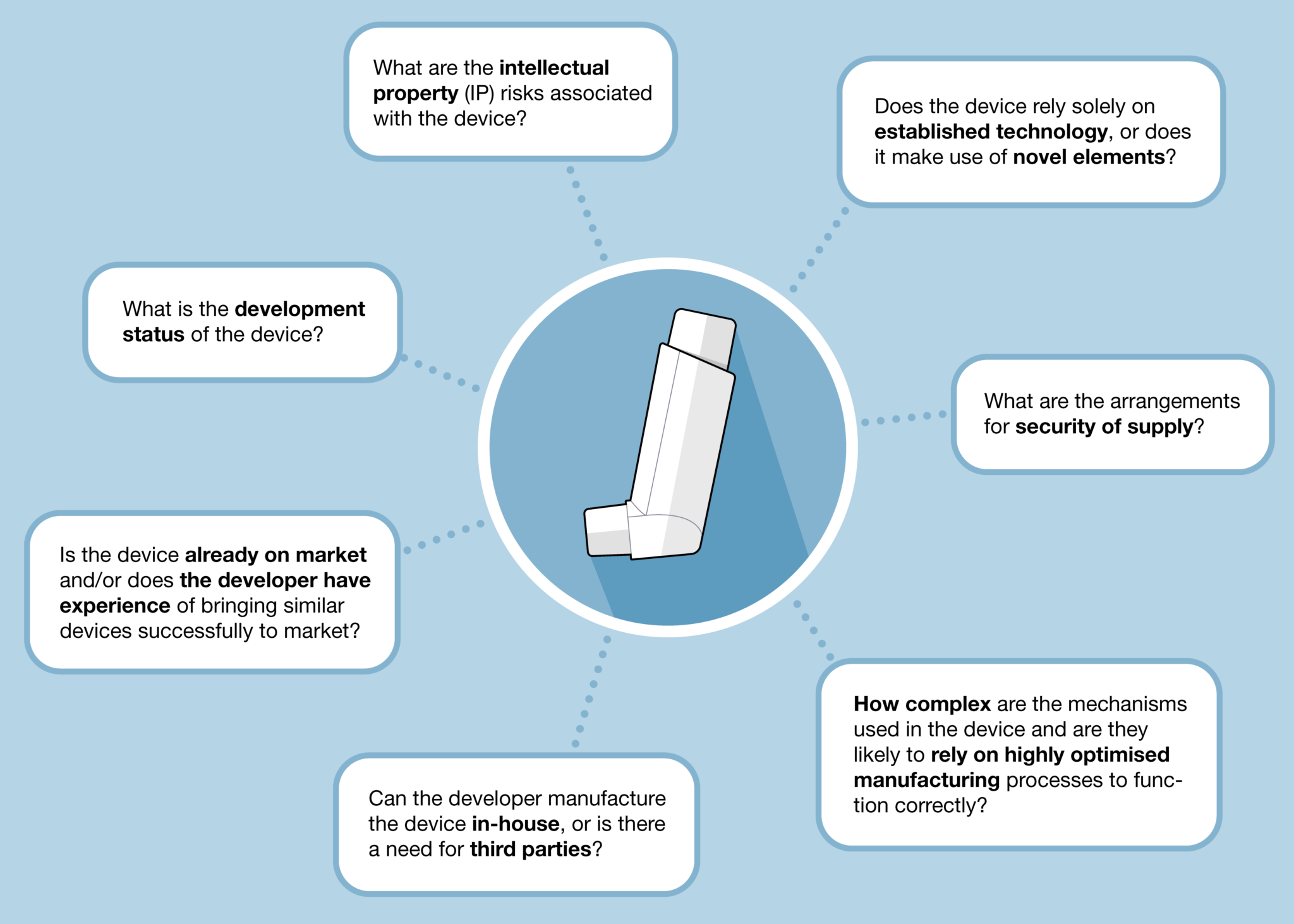 DUE DILIGENCE THE KEY TO SUCCESS IN DRUG DELIVERY DEVICE SELECTION
