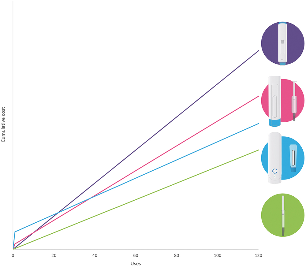 REUSABLE VERSUS SINGLE-USE DEVICES: TRADE-OFFS IN IMPROVING ...